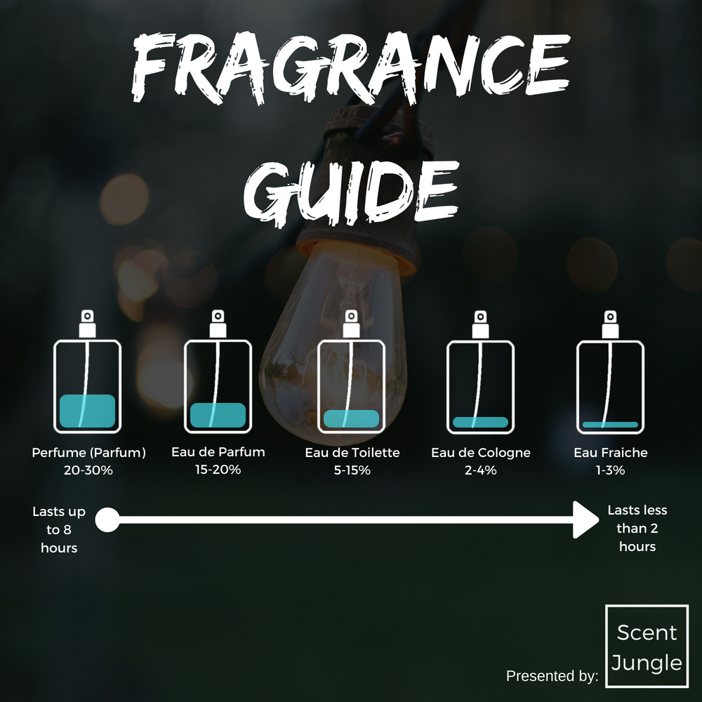 What is the difference between perfume and eau de toilette? Or eau de  cologne? - Splash of Scent