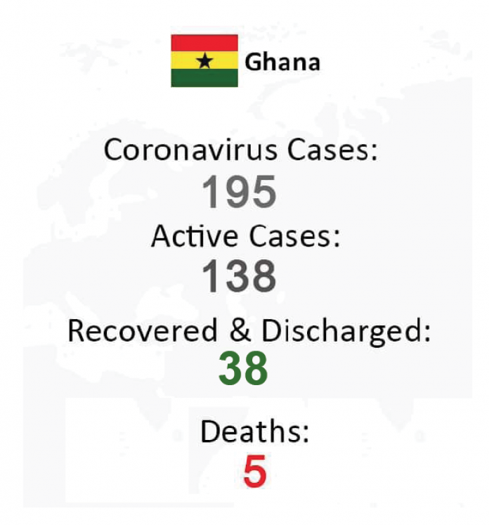 Ghana's COVID-19 cases now 195 with 138 active cases and 38 recoveries