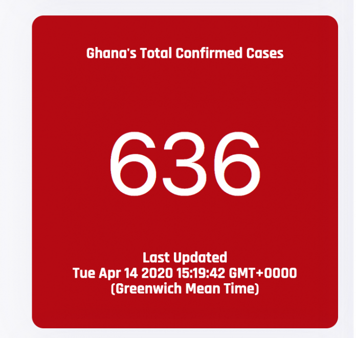 Ghana has recorded 636 confirmed cases of COVID-19