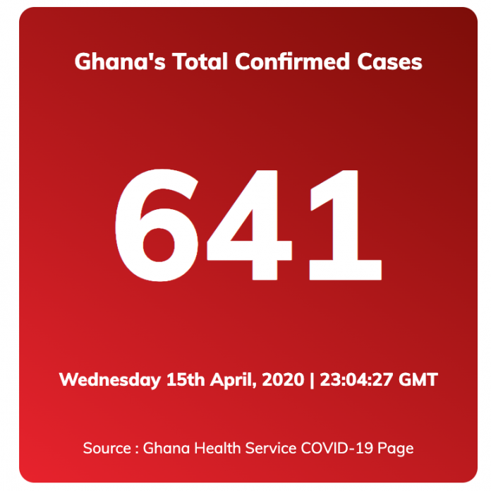 COVID-19 updates: 50,719 test samples, 641 confirmed cases and 83 recoveries with 17 awaiting confirmation